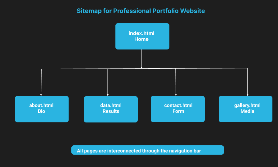 Website Sitemap Diagram